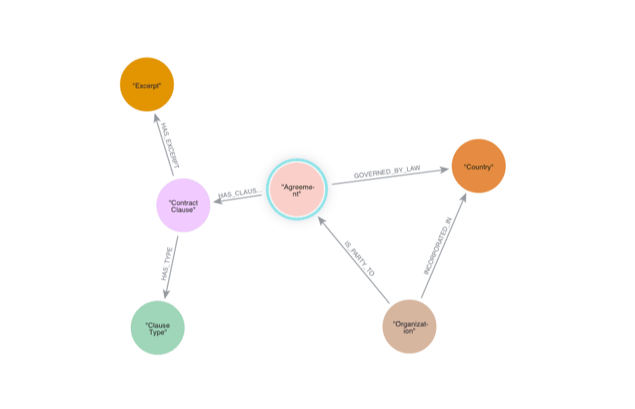 Neo4j Graph Schema