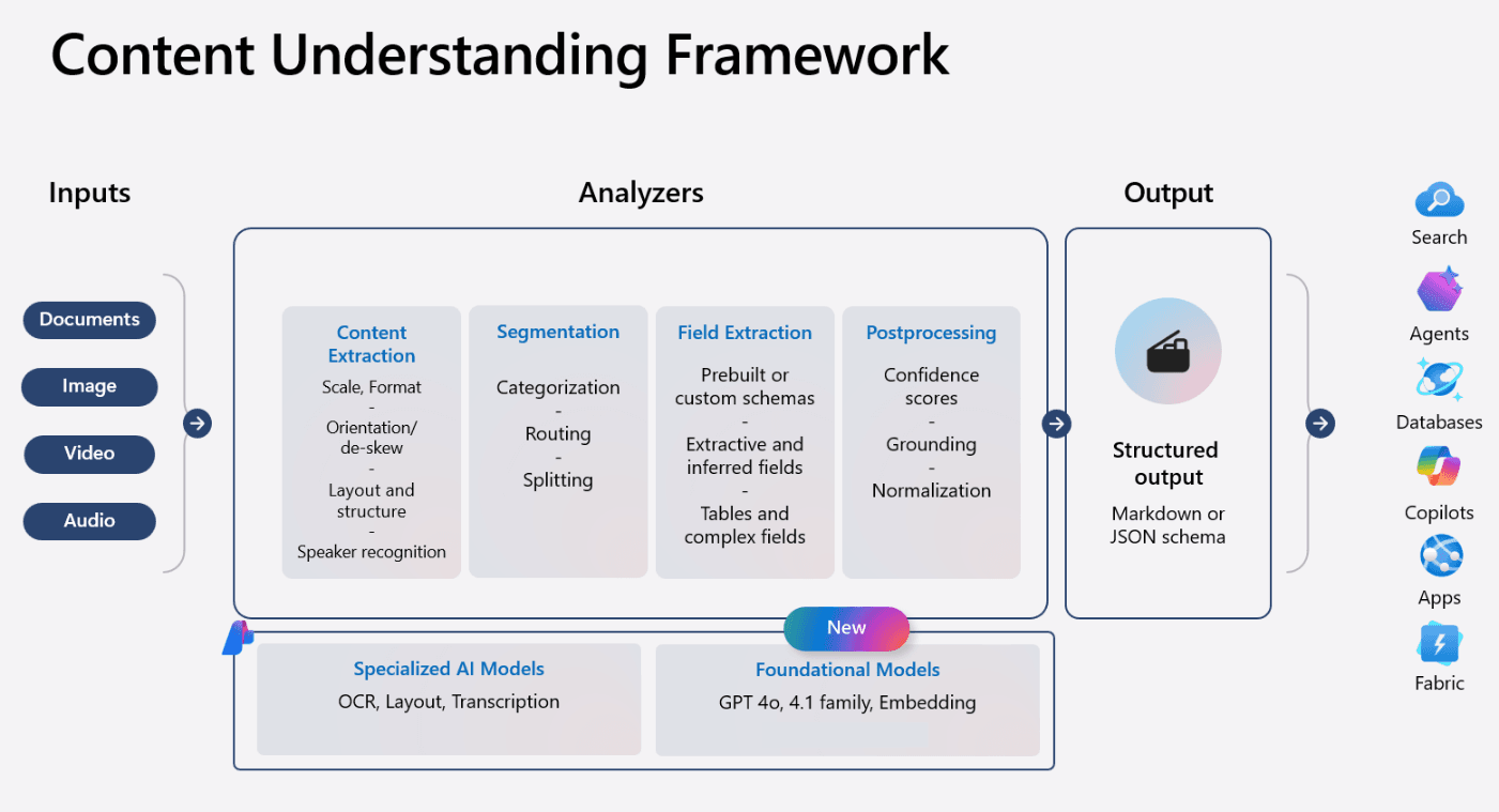 Azure Content Understanding Framework — Inputs flow through Analyzers to Structured Output